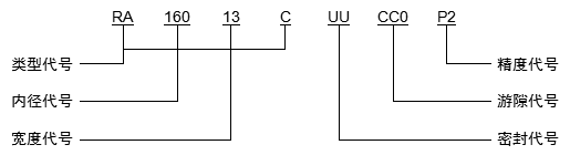 交叉滾子軸承型號(hào)命名原則示例圖