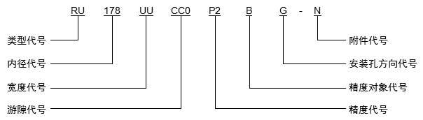 交叉滾子軸承型號(hào)命名原則示例圖